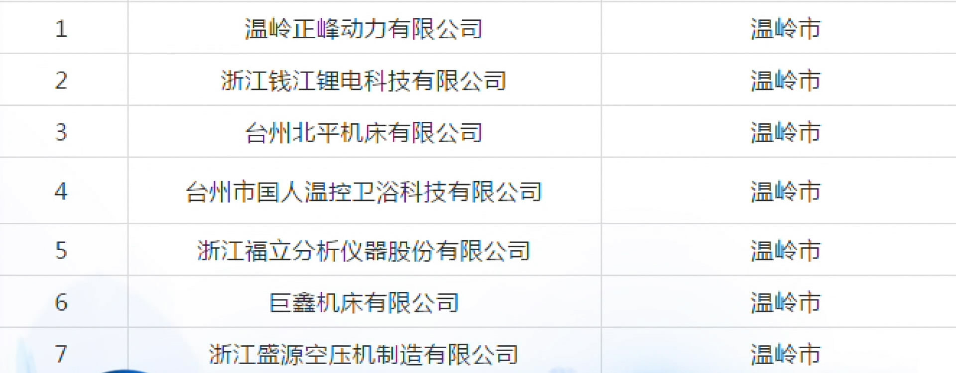 新增数居历年之最！温岭新增11家台州市专利示范企业