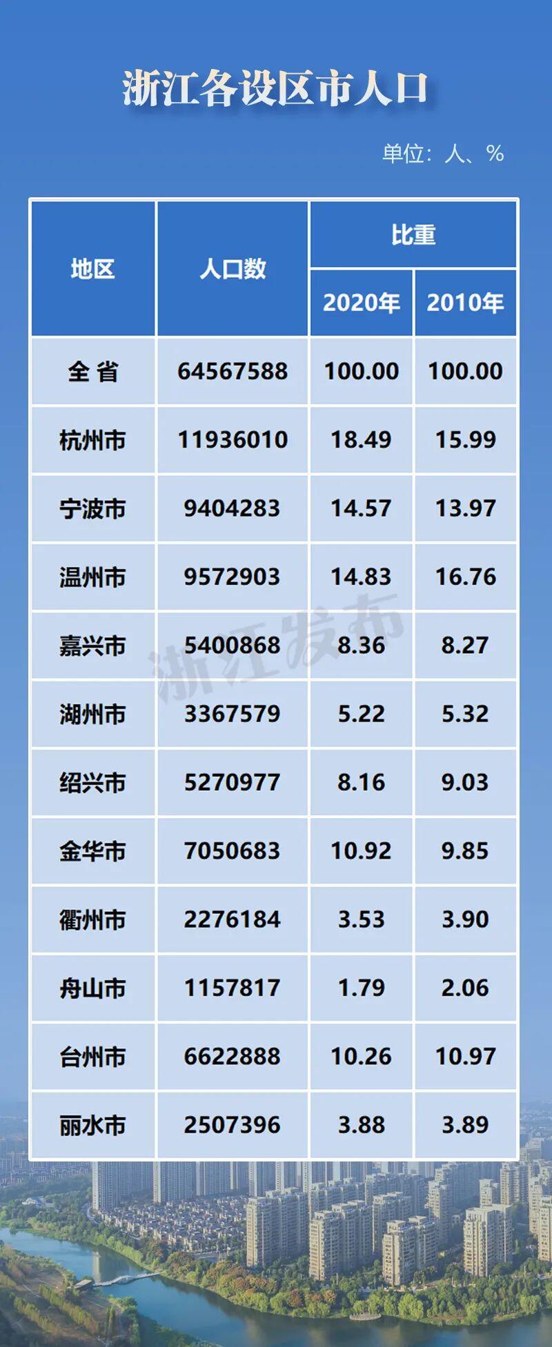 浙江11设区市人口总量出炉 台州人口数6622888