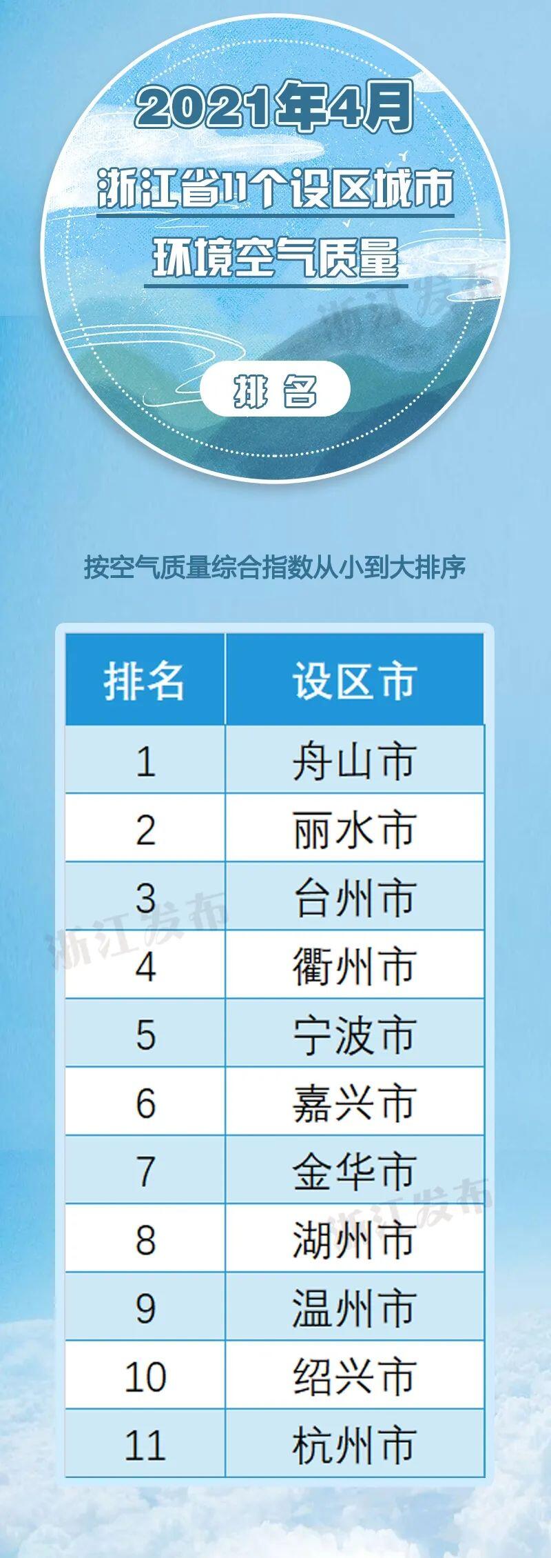 1 4月重点城市空气质量排名 台州跻身全国前20