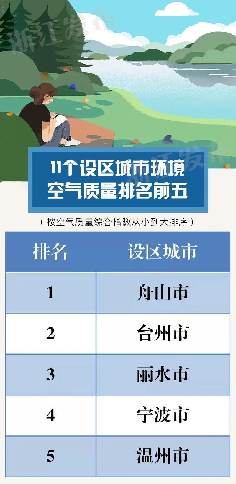 最新空气质量状况出炉 台州排名全国前20
