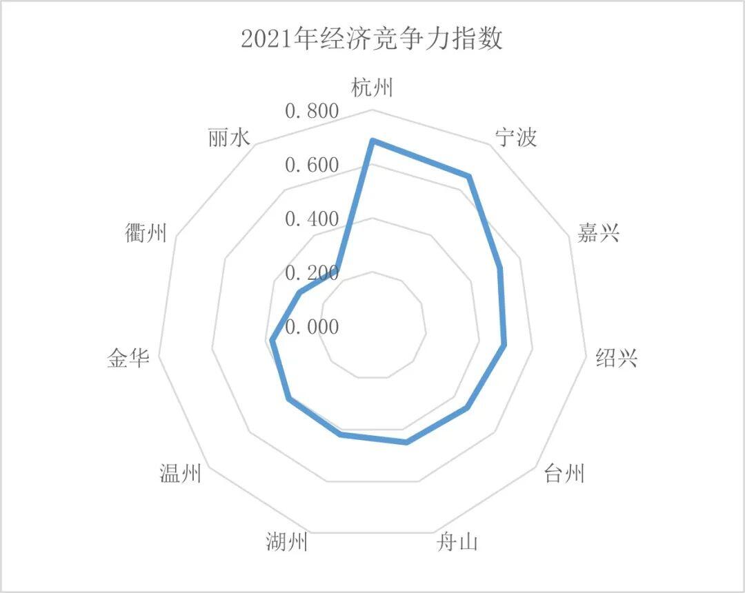 中国城市竞争力报告 台州两项排名进入全省第一梯队