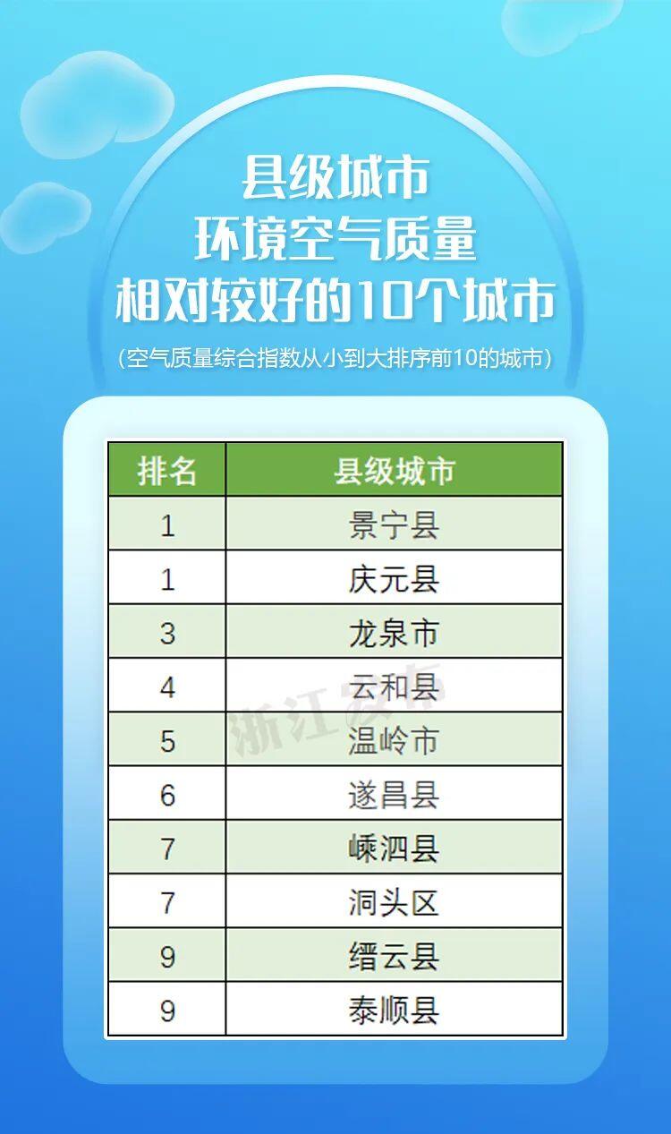 最新环境空气质量状况排名来了 台州上榜全国前20