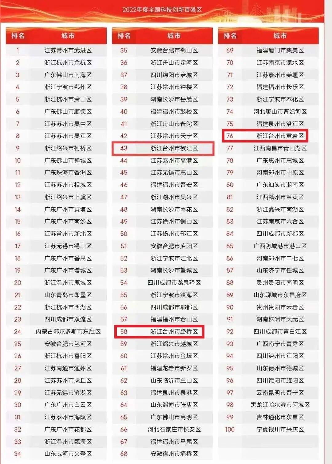 全国科技创新百强区 台州三区全部入选