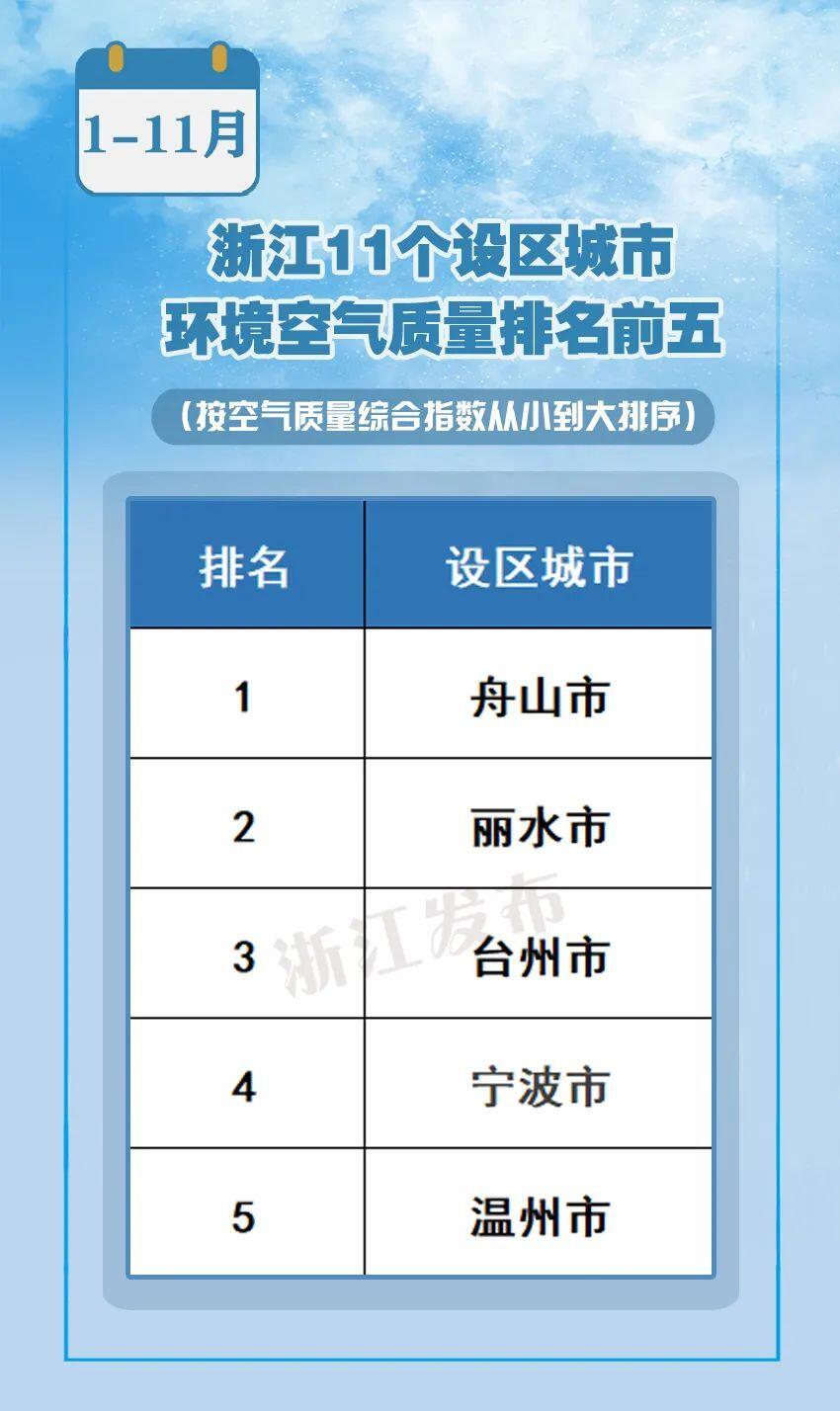 最新空气质量排名出炉！台州进入全国前20！